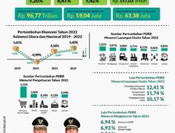 Perekonomian Sulut Tumbuh Sebesar 5,42 Persen