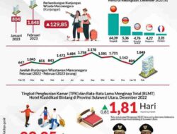 Didominasi Turis Cina, Hebat ODSK Berhasil Genjot Sektor Pariwisata