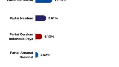 Hasil Quick Count PRC, PDIP Raih 37,97% Suara DPR RI Dapil Sulut 