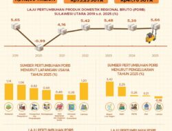 Era Kepemimpinan Gubernur Yulius Selvanus Pertumbuhan Ekonomi Sulut Diatas Rata-rata