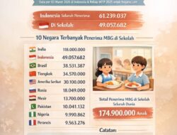 61 Juta Penerima Manfaat,Program MBG Indonesia  Ukir Prestasi Global